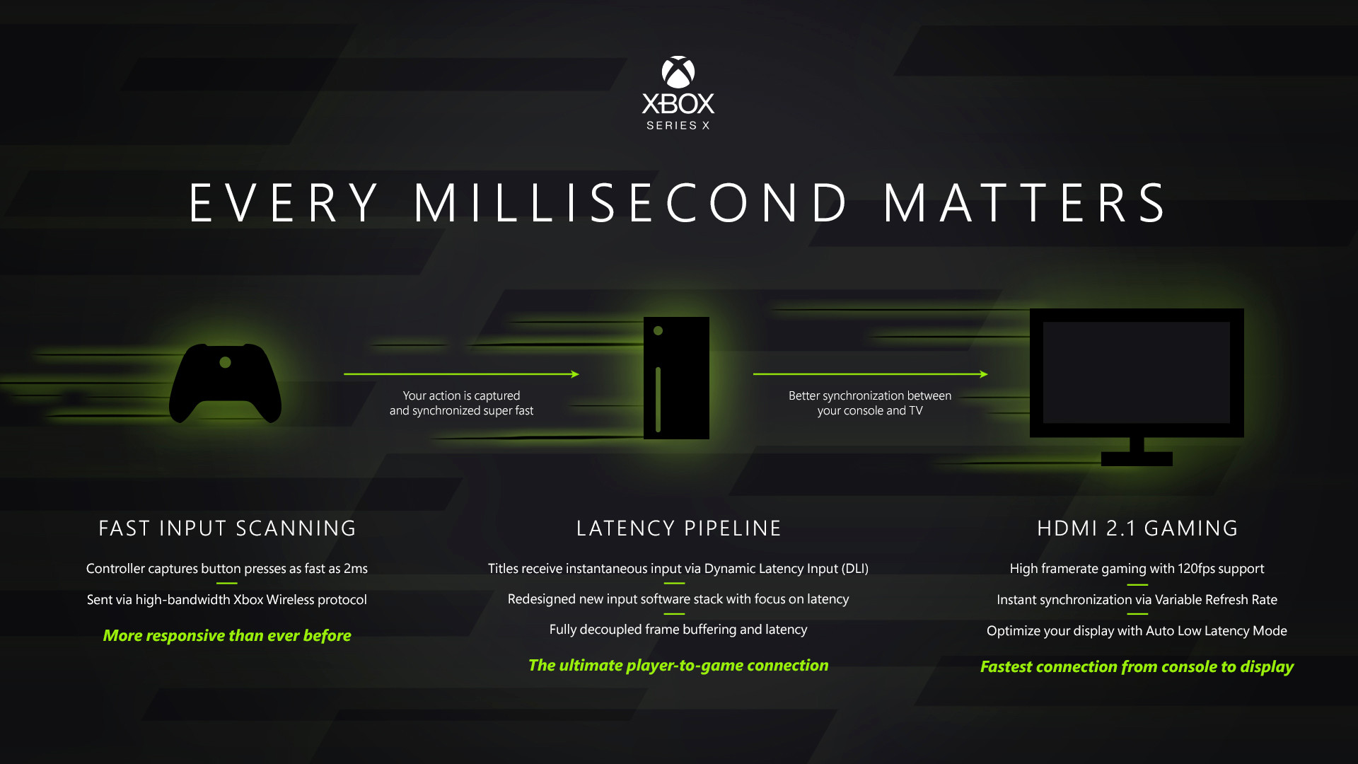 Xbox Series X: ¿Cuál es el trato con la latencia?