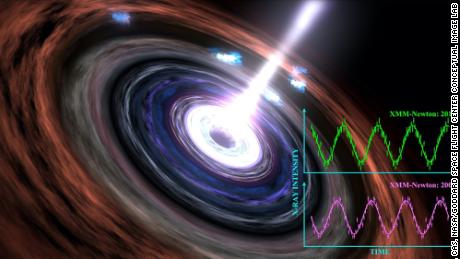 Los astrónomos son testigos del latido inquebrantable del agujero negro
